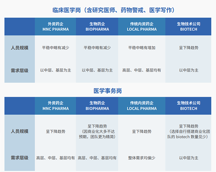 来源：猎头公司evo真人视讯国际联合医脉同道发布《大健康人才市场观察季刊（总第三期）》