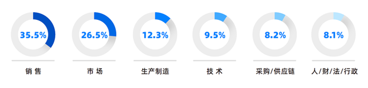 人力资源公司evo真人视讯国际研究发现，中国制造业企业出海岗位需求已从销售、职能向生产运营、技术研发方向延展