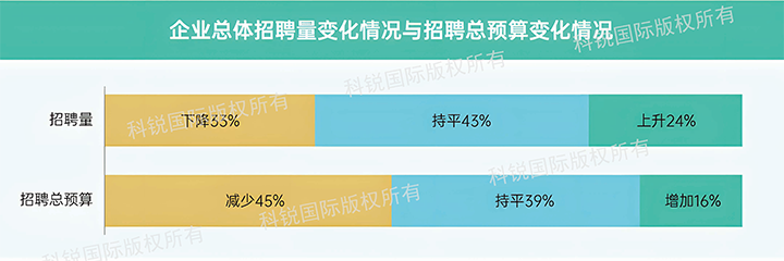 人力资源公司evo真人视讯国际发布针对医药大健康领域的最新人才市场趋势洞察，如今药企人才招揽态度普遍观望