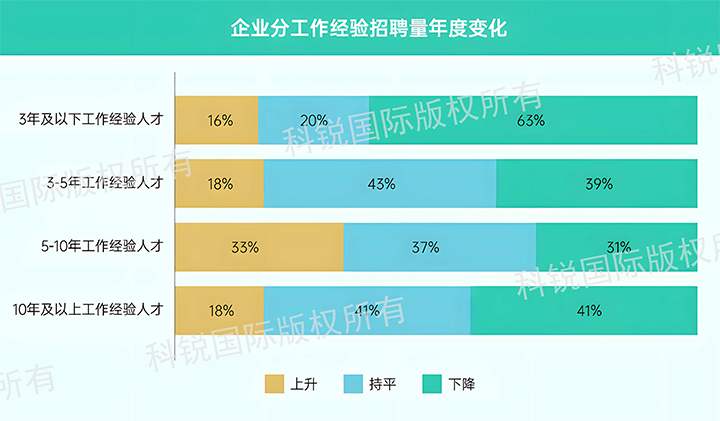 人力资源公司evo真人视讯国际发布针对医药大健康领域的最新人才市场趋势洞察，特定领域与层级人才仍受关注