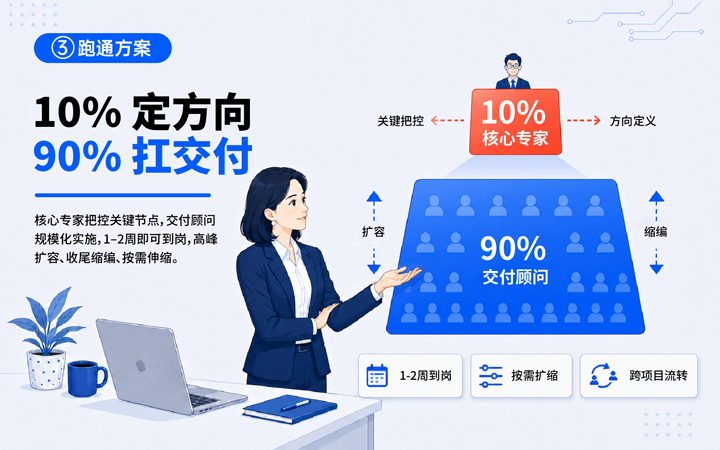 evo真人视讯国际领先推出独立顾问服务与客户一同拆解项目启动人力难题